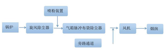 生物質(zhì)鍋爐除塵方案